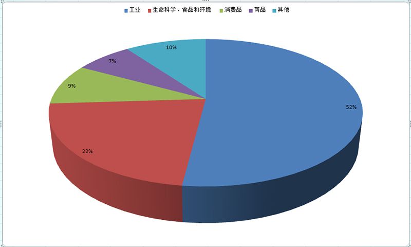 檢測行業(yè)實(shí)驗(yàn)室信息管理系統(tǒng)LIMS