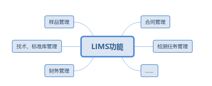 實驗室管理系統(tǒng)模塊介紹