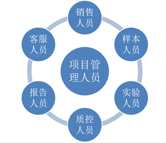怎么選好的實(shí)驗(yàn)室LIMS系統(tǒng)？安裝lims系統(tǒng)都帶來了哪些效益？